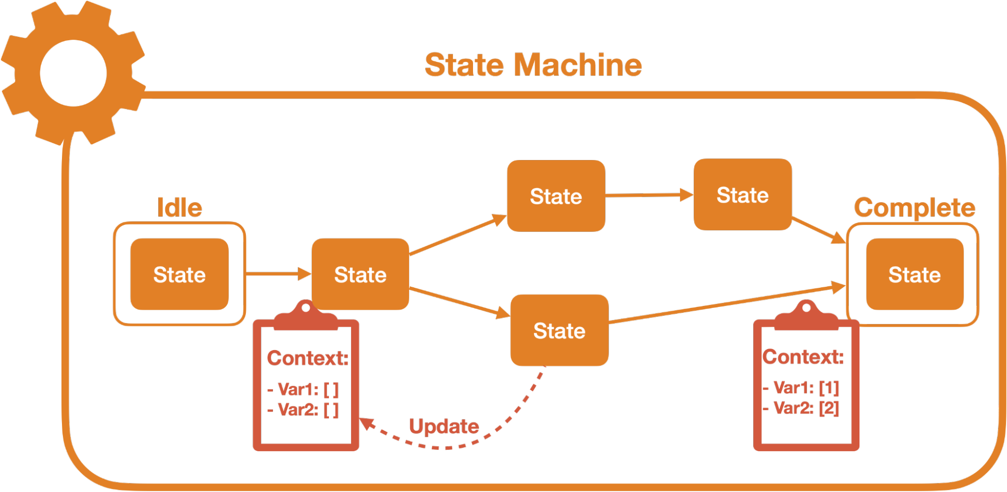 visualization of state machine execution flow